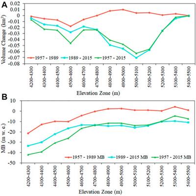 Changes in the Surface Elevation of the Laohugou Glacier No. 12 in Western Qilian Mountains